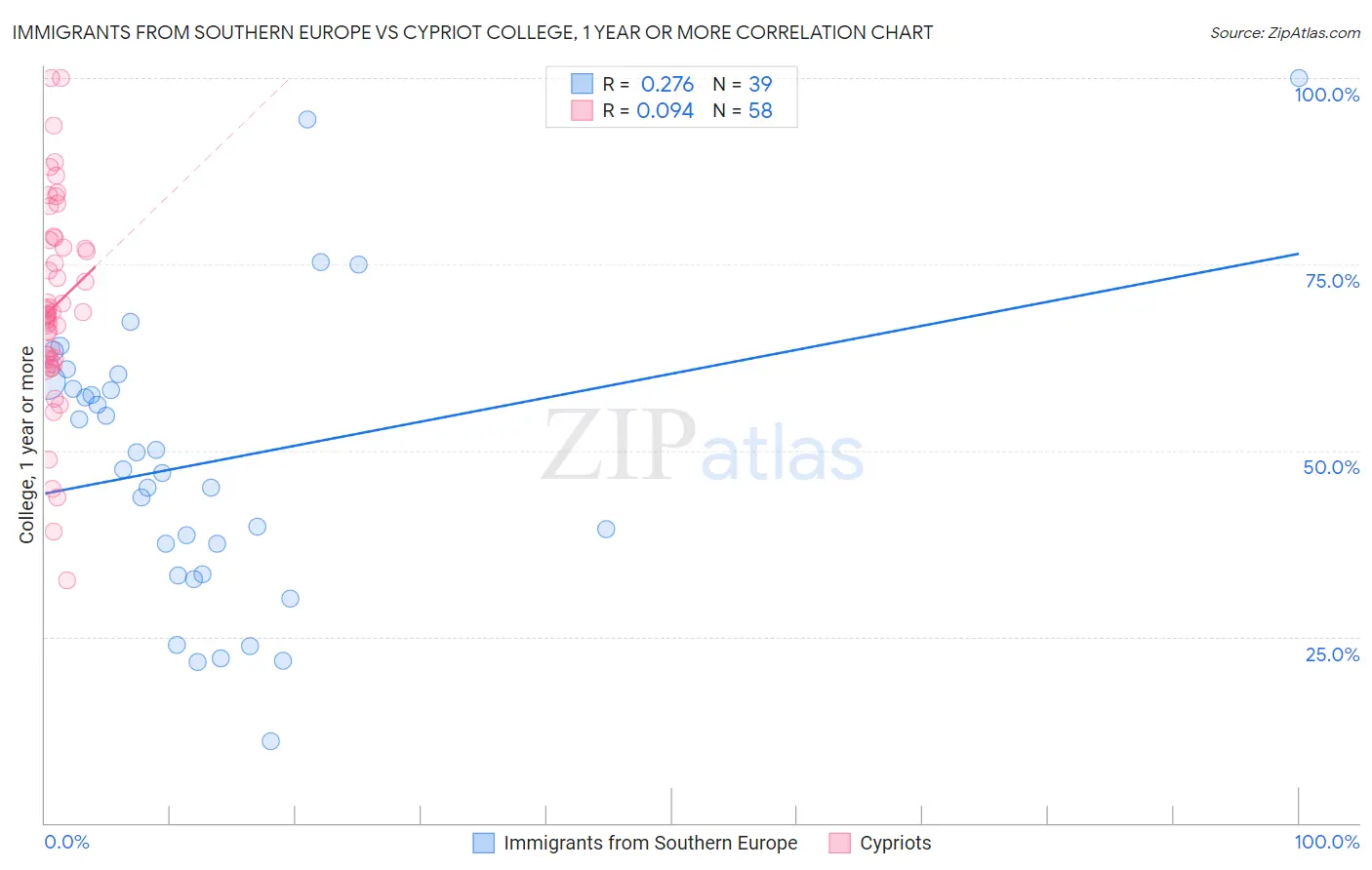 Immigrants from Southern Europe vs Cypriot College, 1 year or more