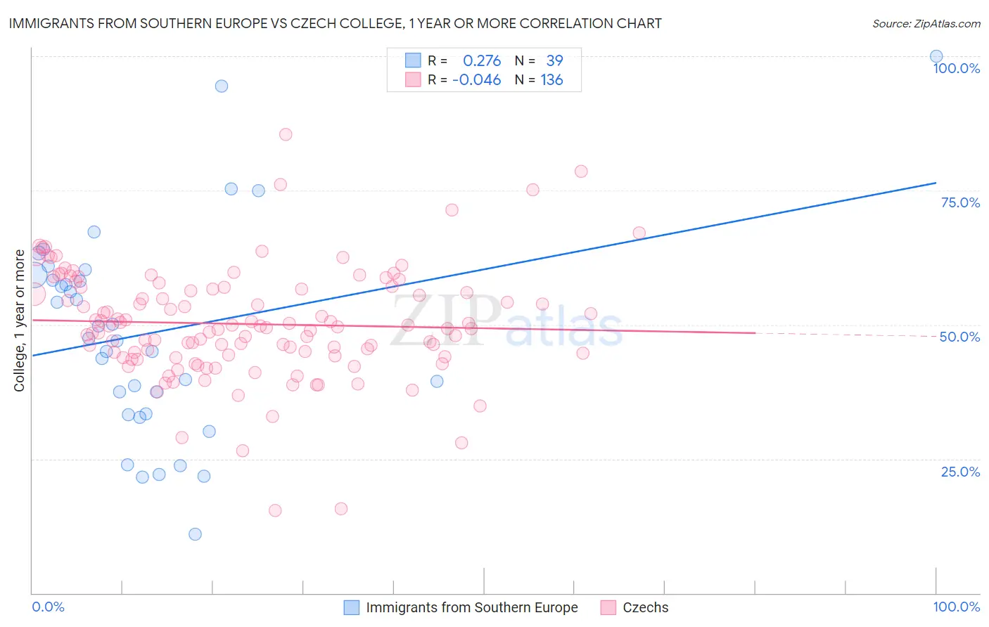 Immigrants from Southern Europe vs Czech College, 1 year or more