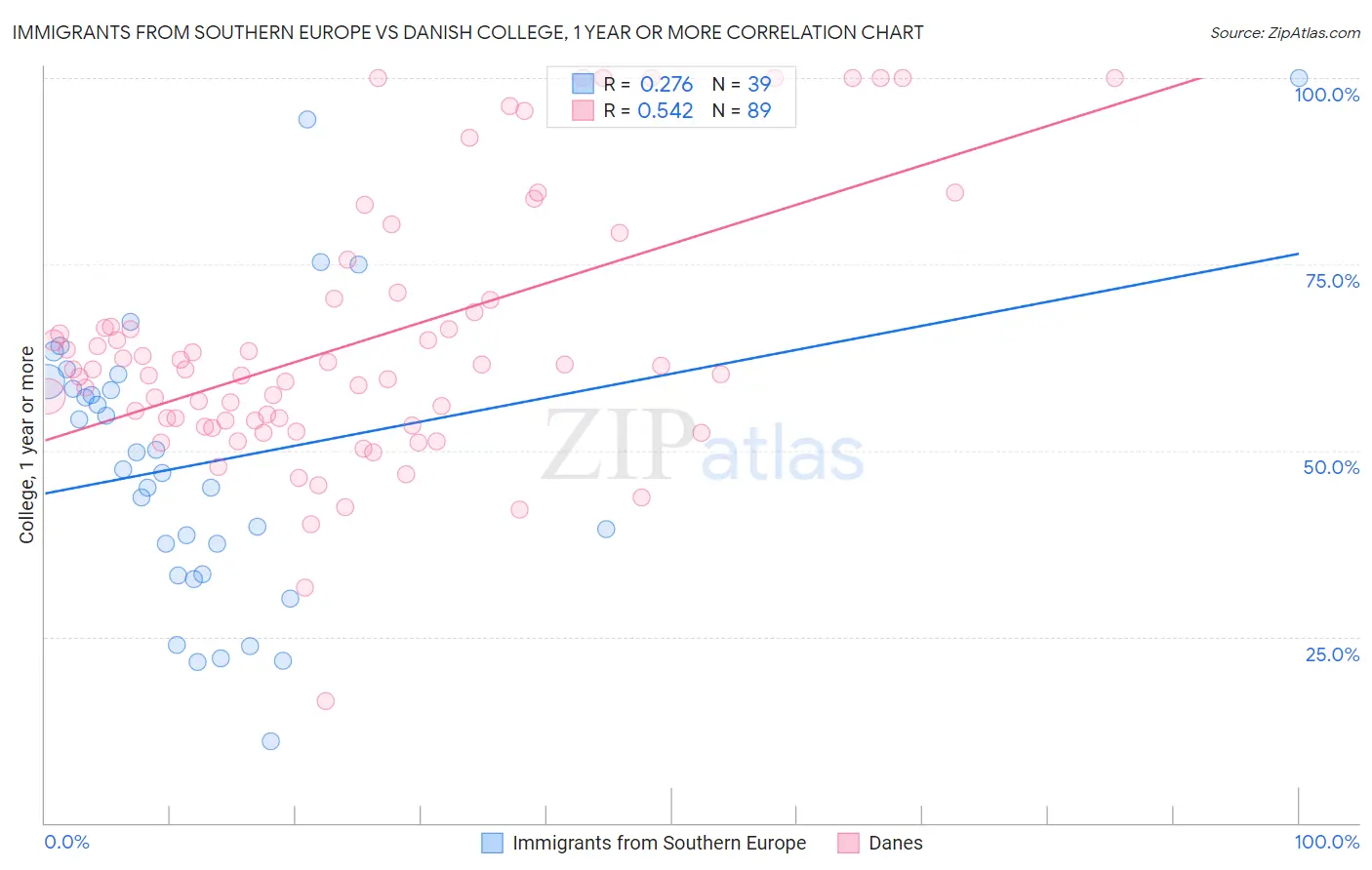 Immigrants from Southern Europe vs Danish College, 1 year or more