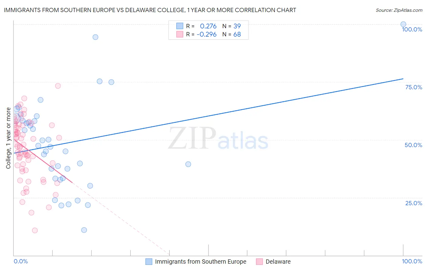 Immigrants from Southern Europe vs Delaware College, 1 year or more