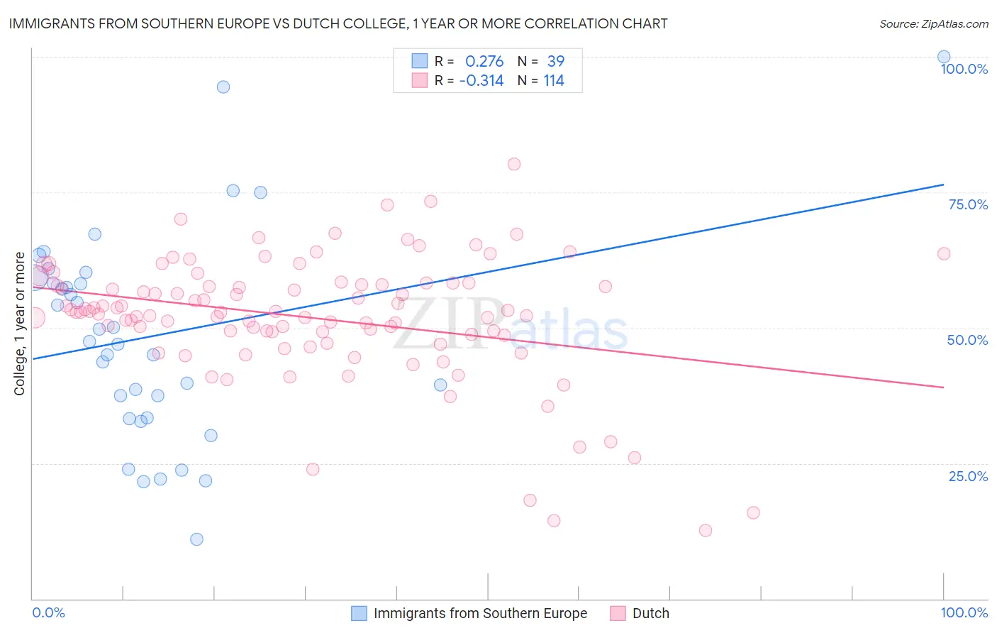 Immigrants from Southern Europe vs Dutch College, 1 year or more