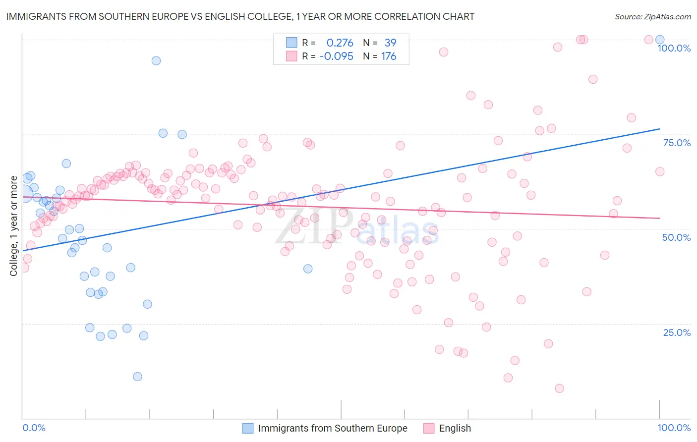 Immigrants from Southern Europe vs English College, 1 year or more