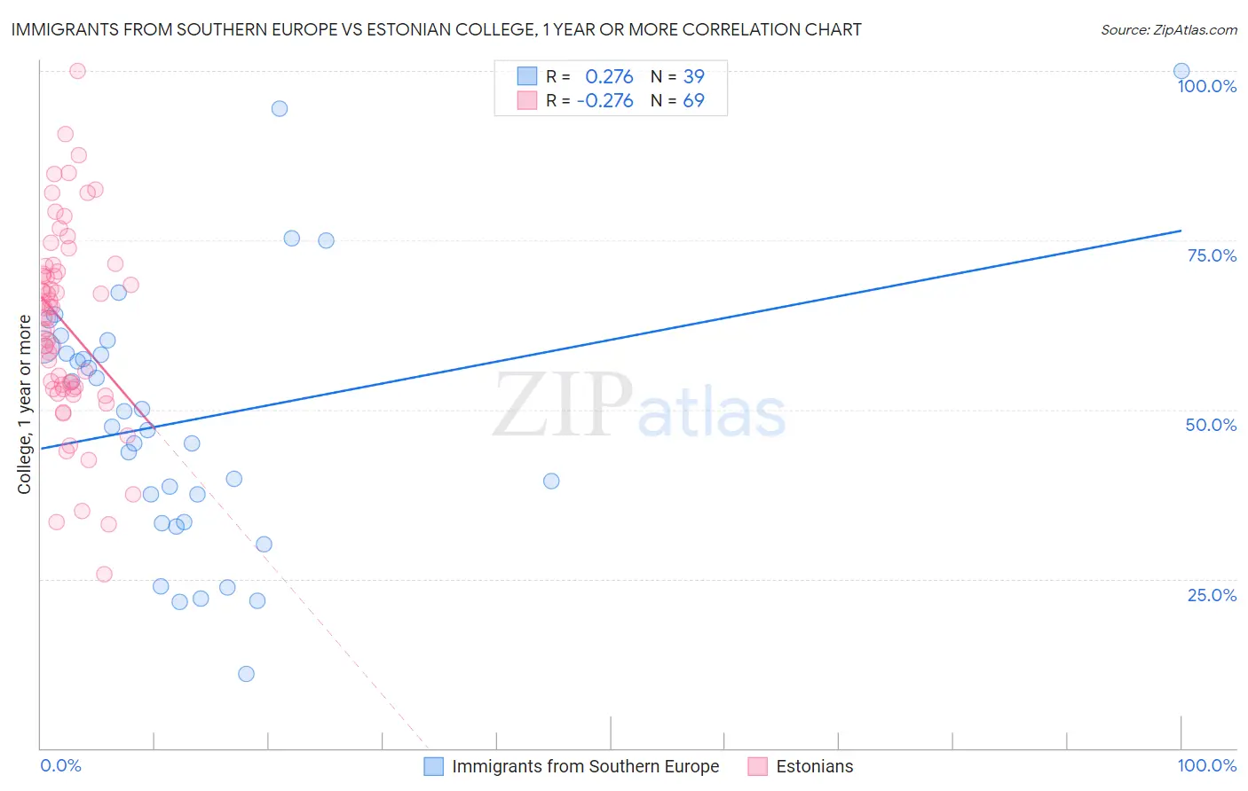 Immigrants from Southern Europe vs Estonian College, 1 year or more