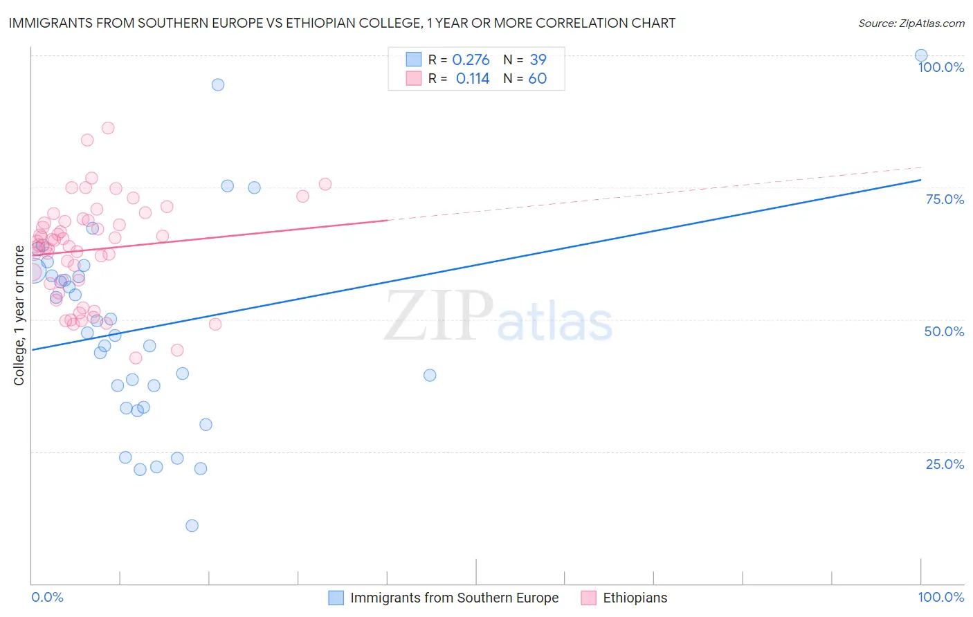 Immigrants from Southern Europe vs Ethiopian College, 1 year or more