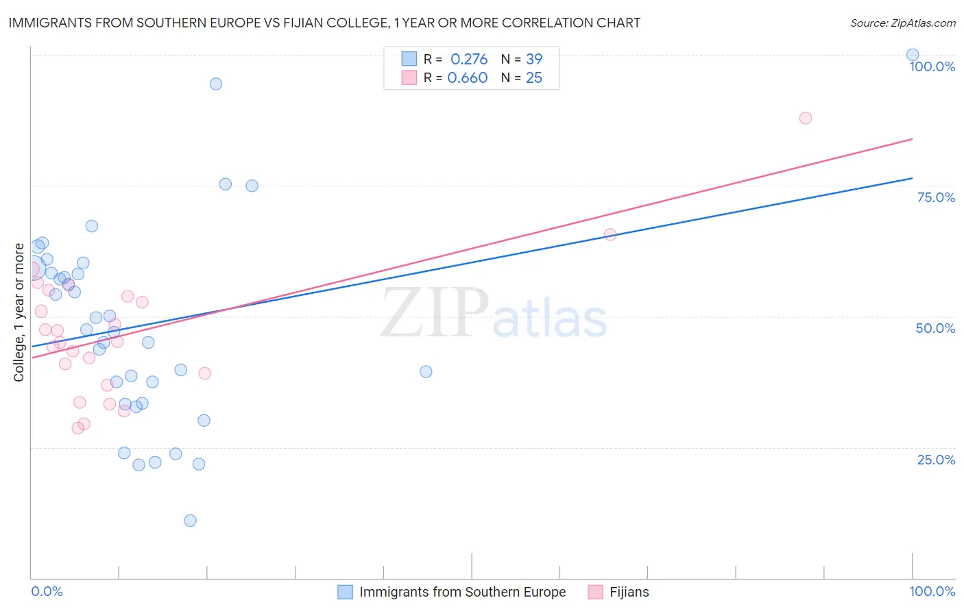 Immigrants from Southern Europe vs Fijian College, 1 year or more