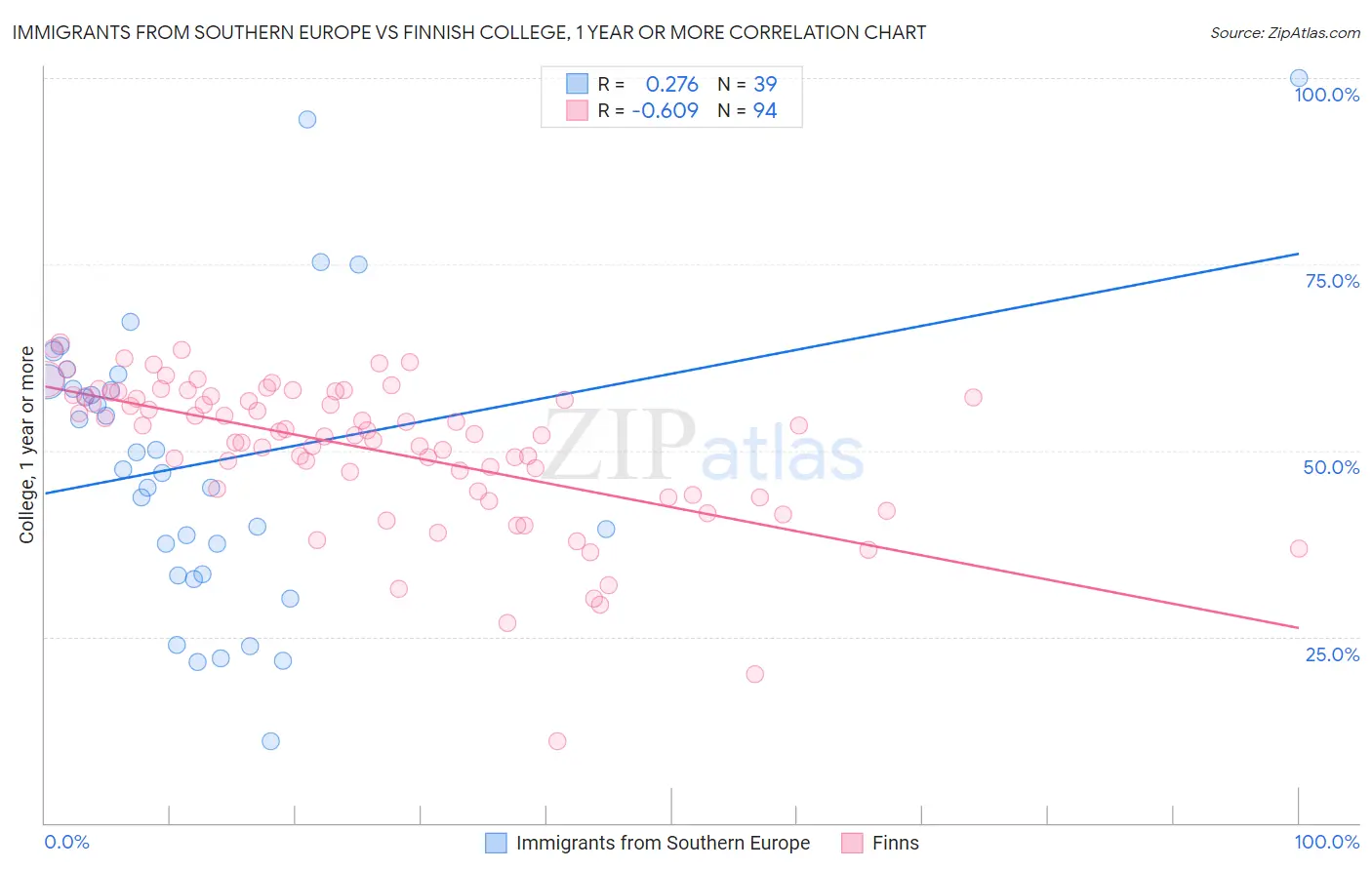 Immigrants from Southern Europe vs Finnish College, 1 year or more