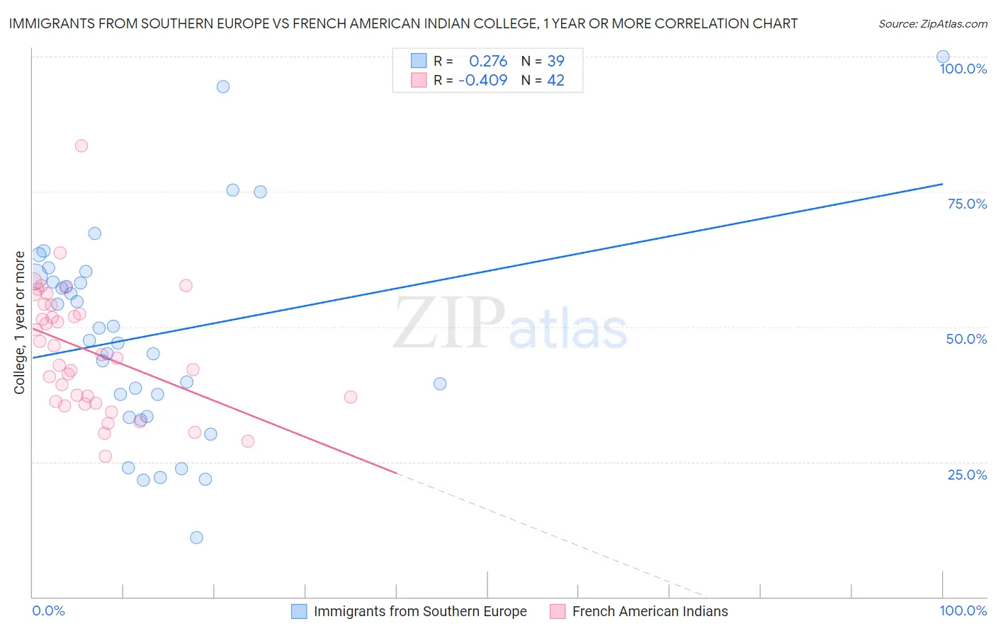 Immigrants from Southern Europe vs French American Indian College, 1 year or more
