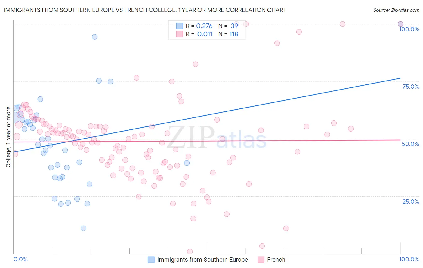 Immigrants from Southern Europe vs French College, 1 year or more