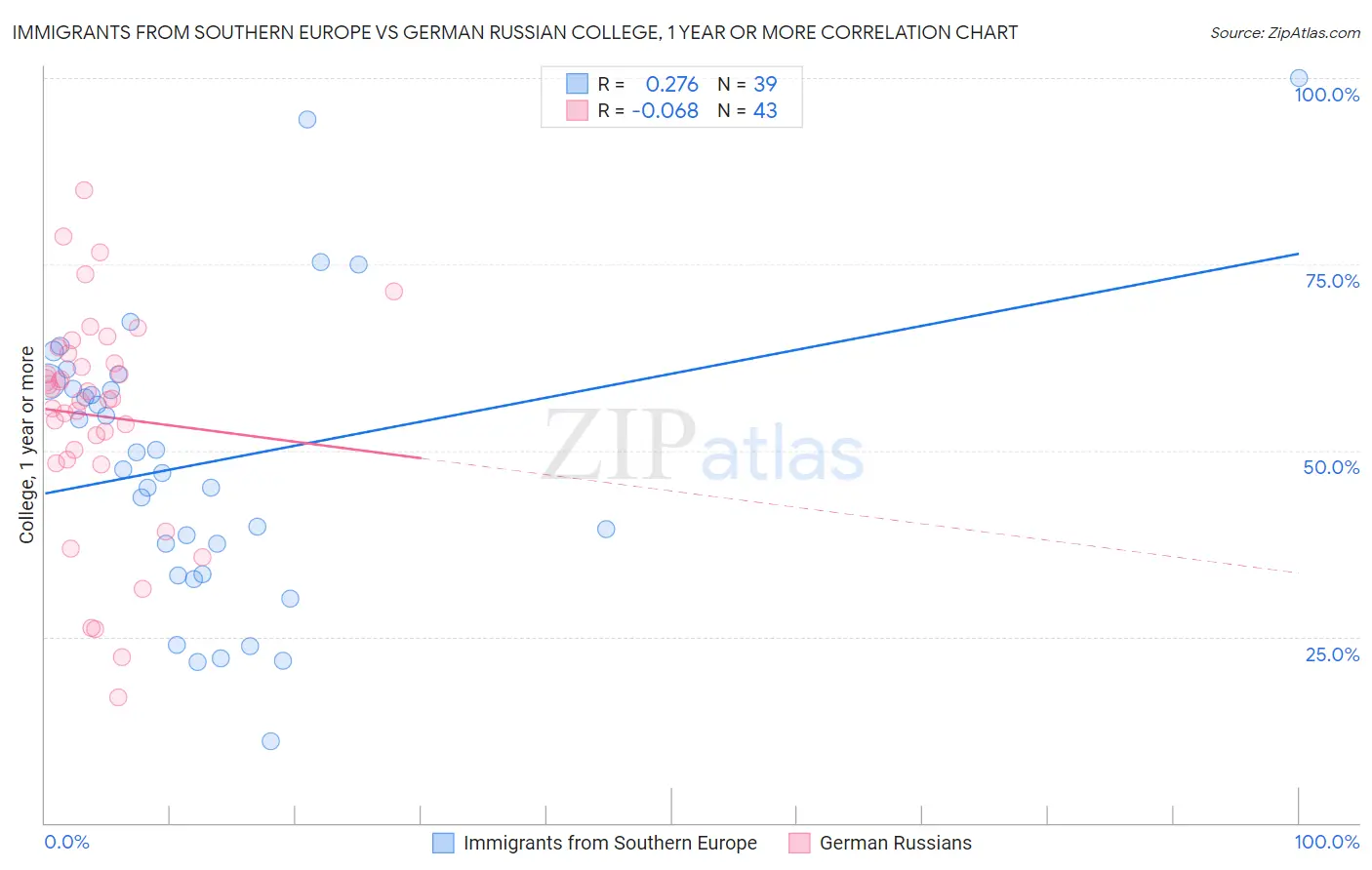 Immigrants from Southern Europe vs German Russian College, 1 year or more