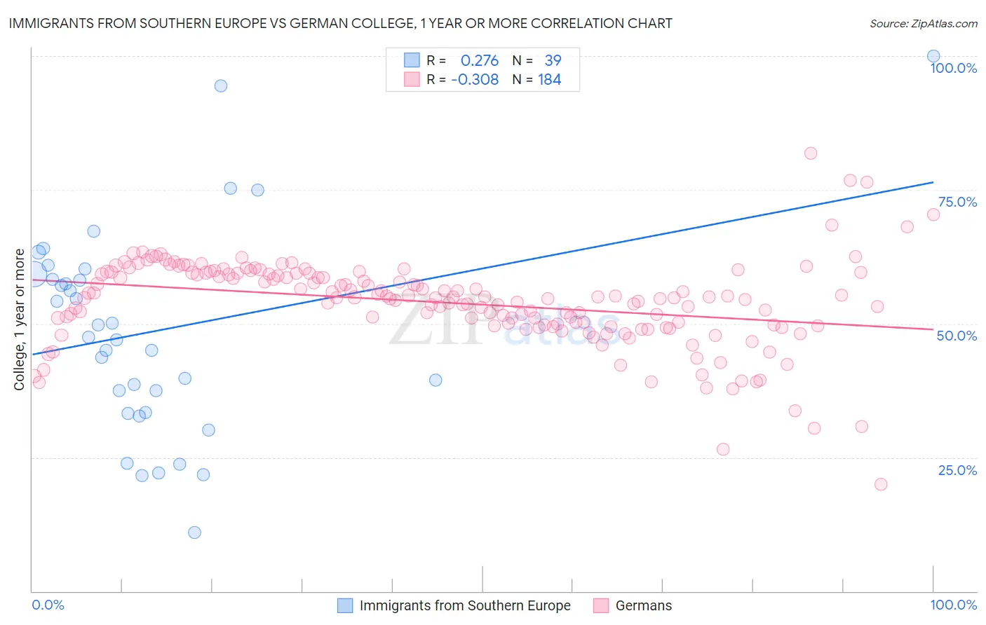 Immigrants from Southern Europe vs German College, 1 year or more