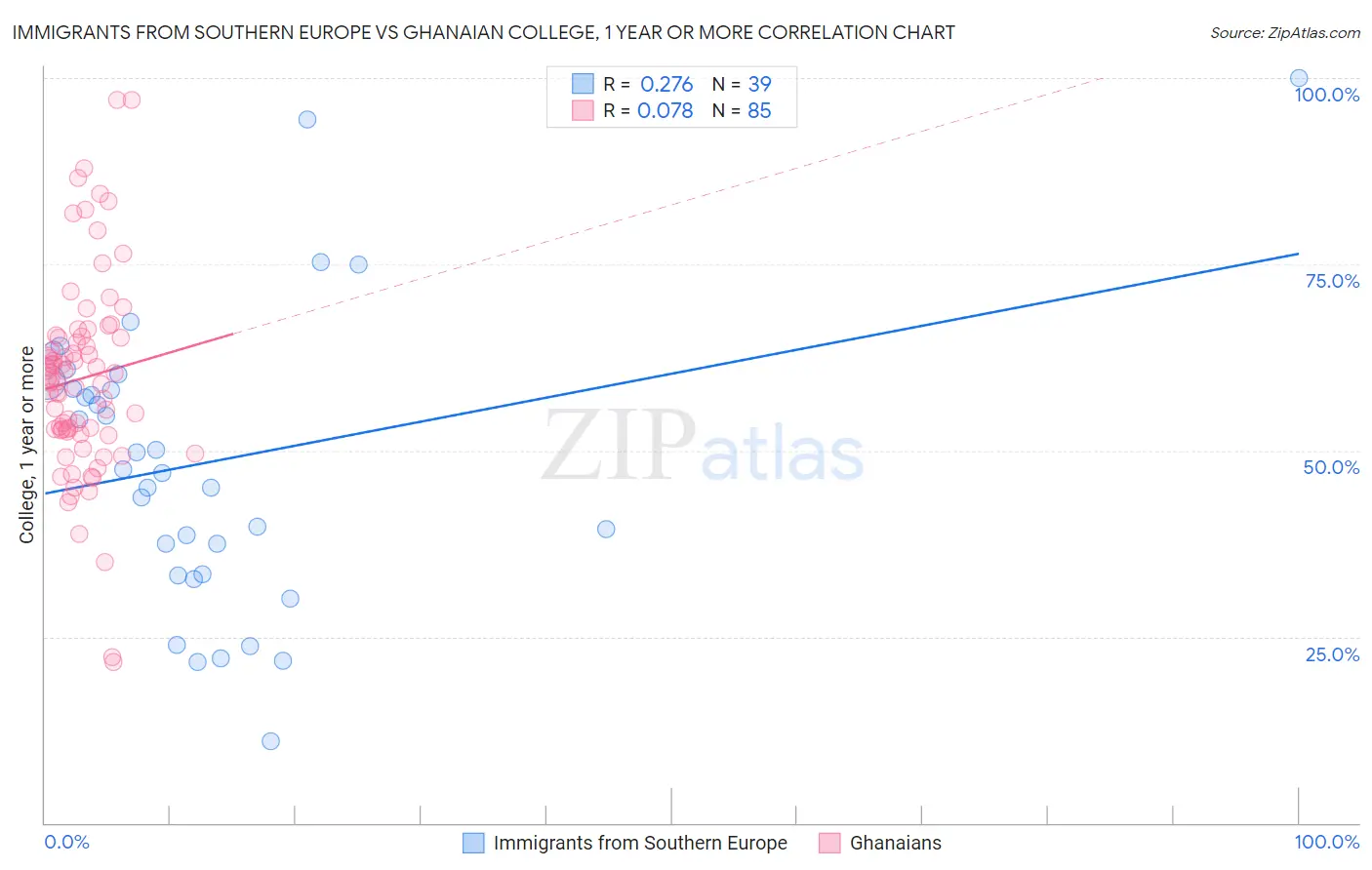 Immigrants from Southern Europe vs Ghanaian College, 1 year or more