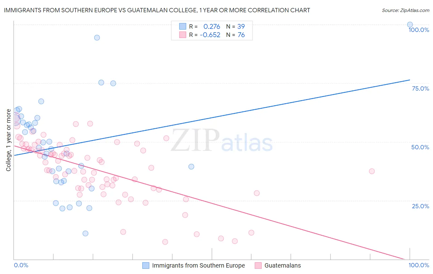 Immigrants from Southern Europe vs Guatemalan College, 1 year or more