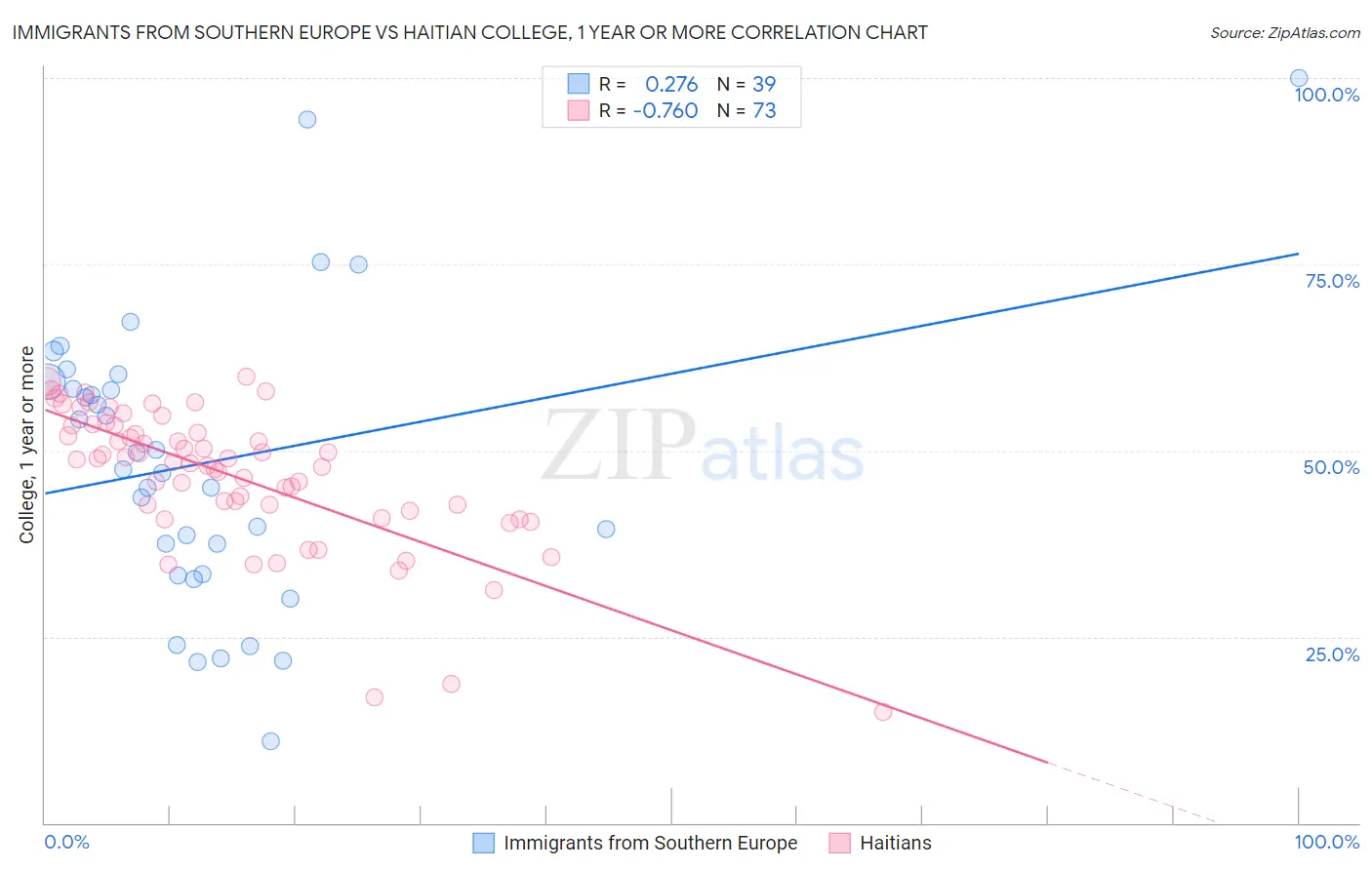 Immigrants from Southern Europe vs Haitian College, 1 year or more