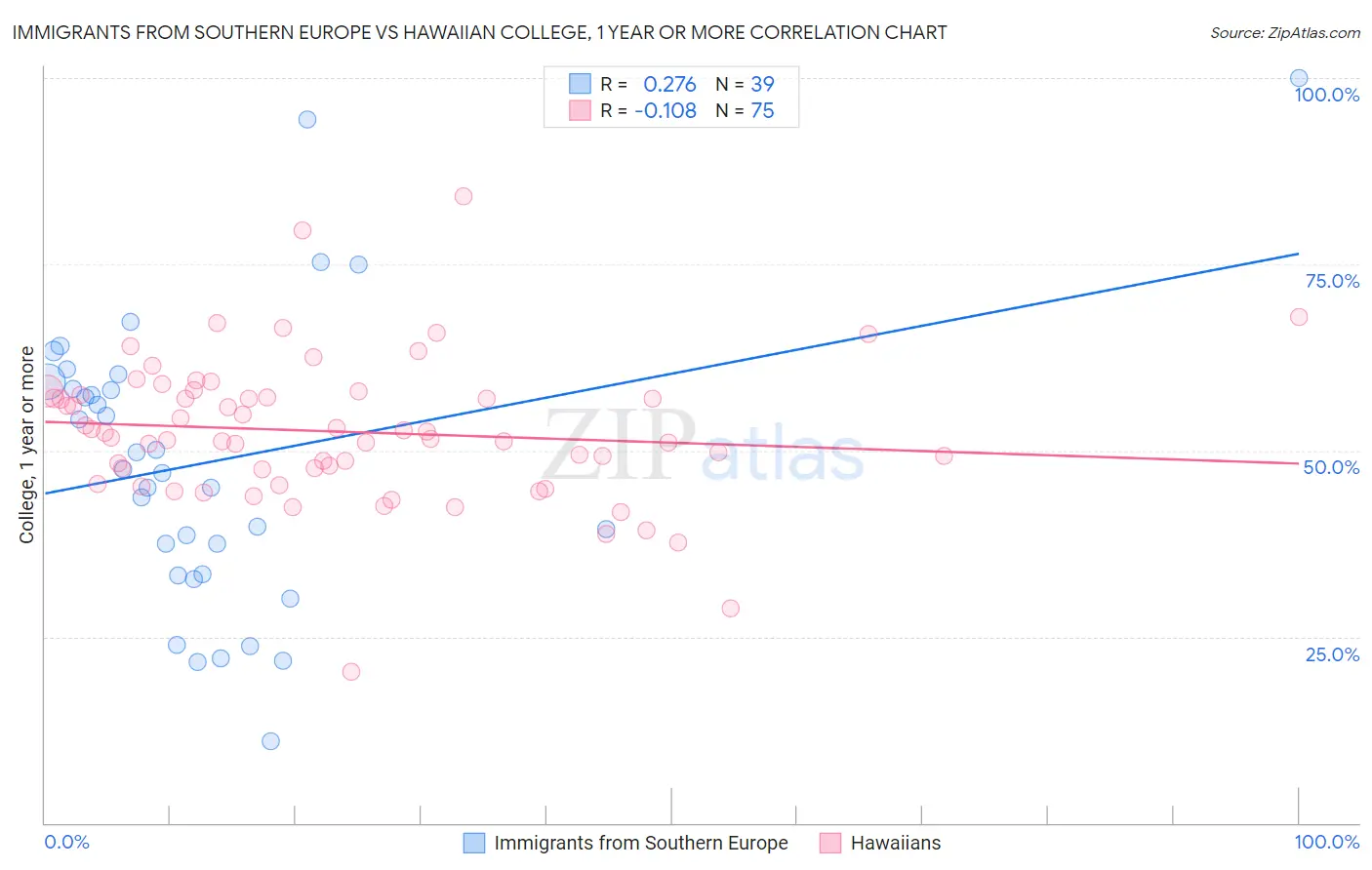 Immigrants from Southern Europe vs Hawaiian College, 1 year or more