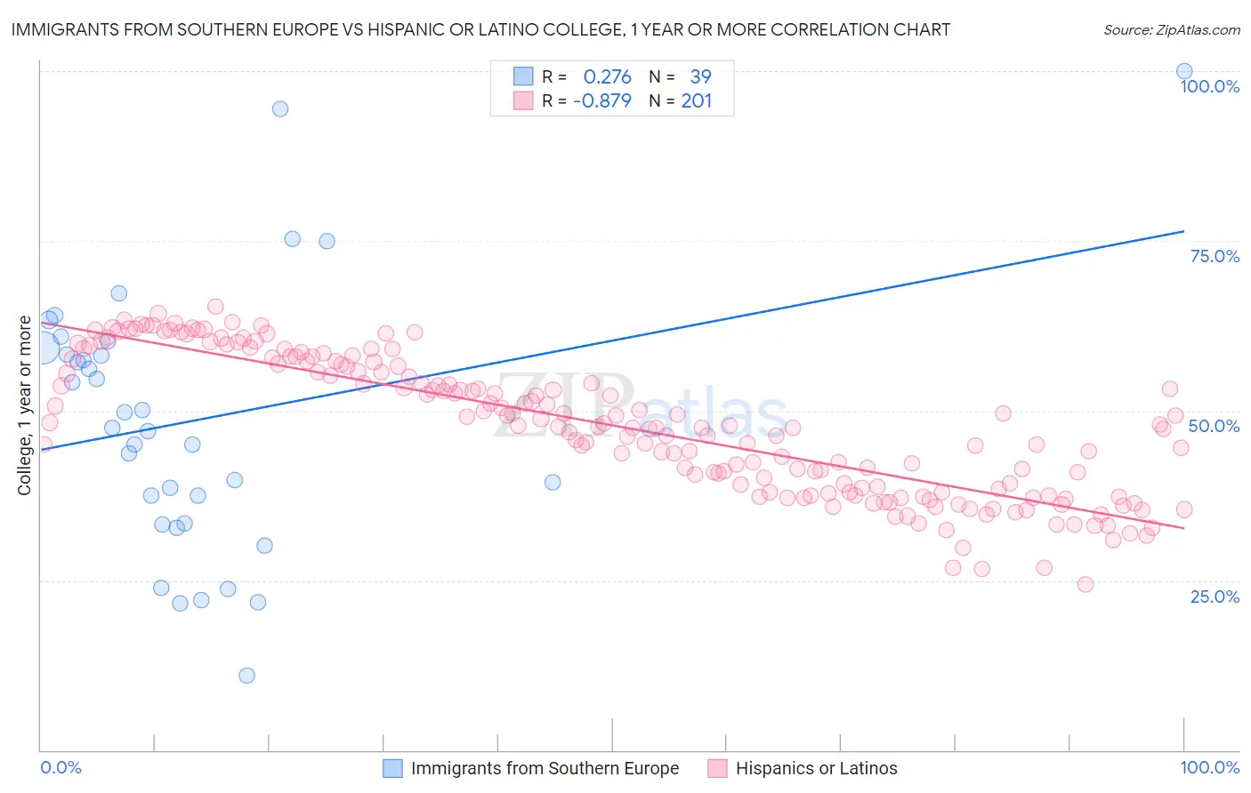 Immigrants from Southern Europe vs Hispanic or Latino College, 1 year or more