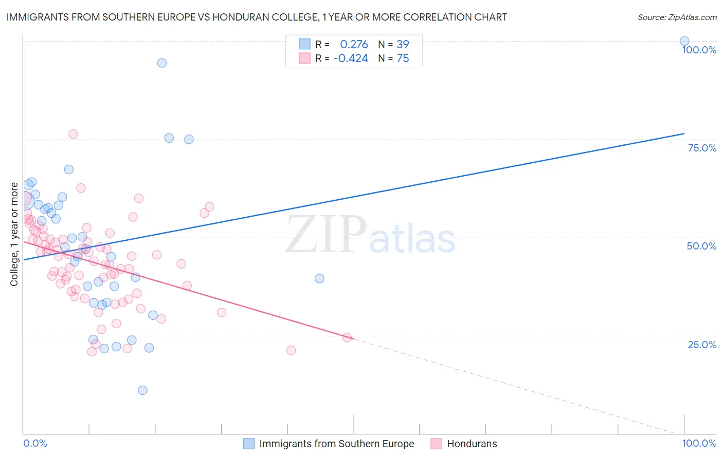 Immigrants from Southern Europe vs Honduran College, 1 year or more