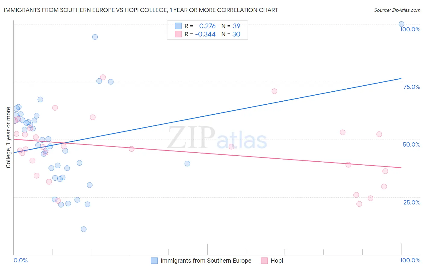 Immigrants from Southern Europe vs Hopi College, 1 year or more