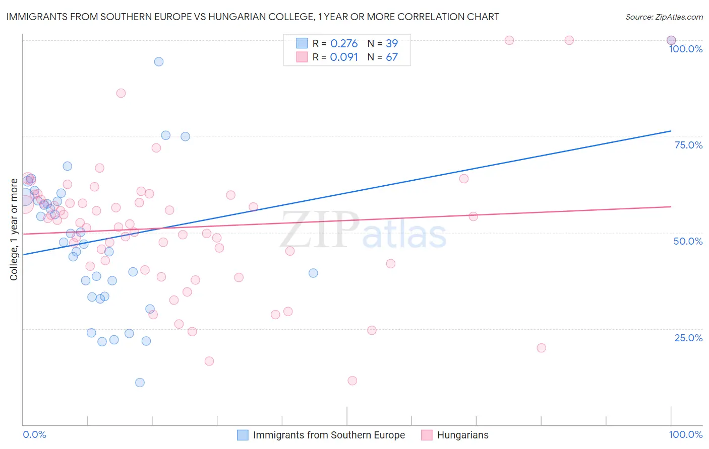 Immigrants from Southern Europe vs Hungarian College, 1 year or more