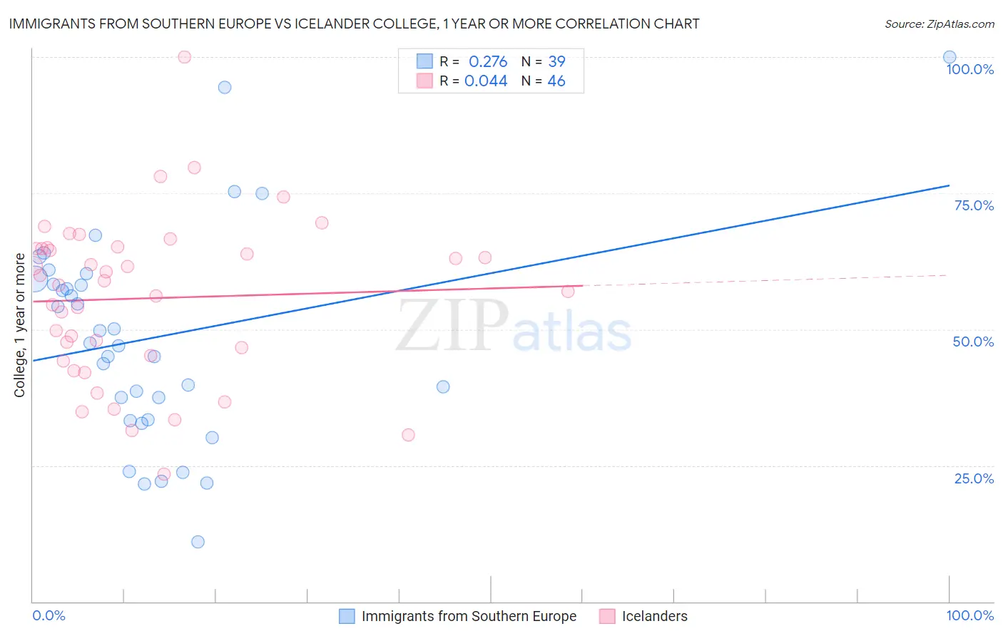 Immigrants from Southern Europe vs Icelander College, 1 year or more