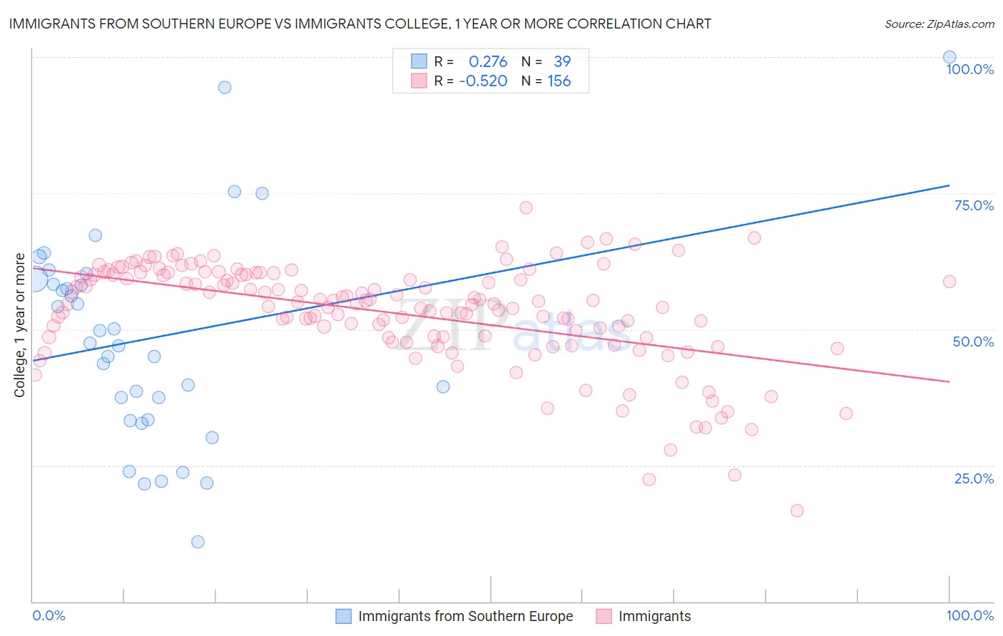 Immigrants from Southern Europe vs Immigrants College, 1 year or more