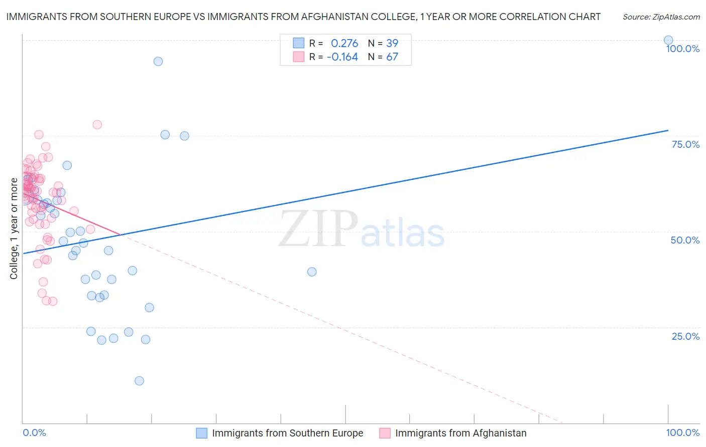 Immigrants from Southern Europe vs Immigrants from Afghanistan College, 1 year or more