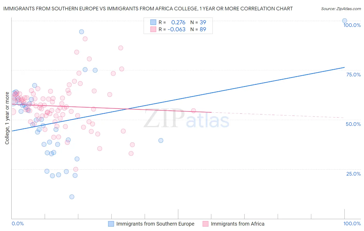 Immigrants from Southern Europe vs Immigrants from Africa College, 1 year or more