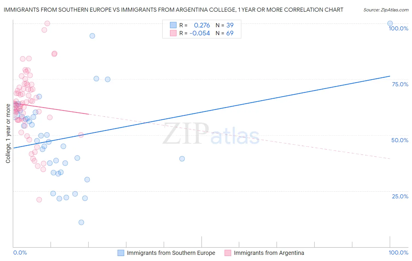 Immigrants from Southern Europe vs Immigrants from Argentina College, 1 year or more