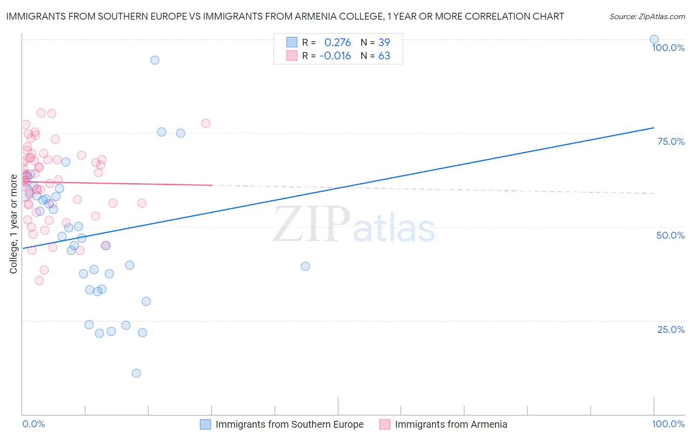 Immigrants from Southern Europe vs Immigrants from Armenia College, 1 year or more