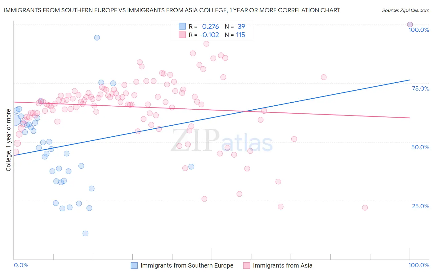 Immigrants from Southern Europe vs Immigrants from Asia College, 1 year or more