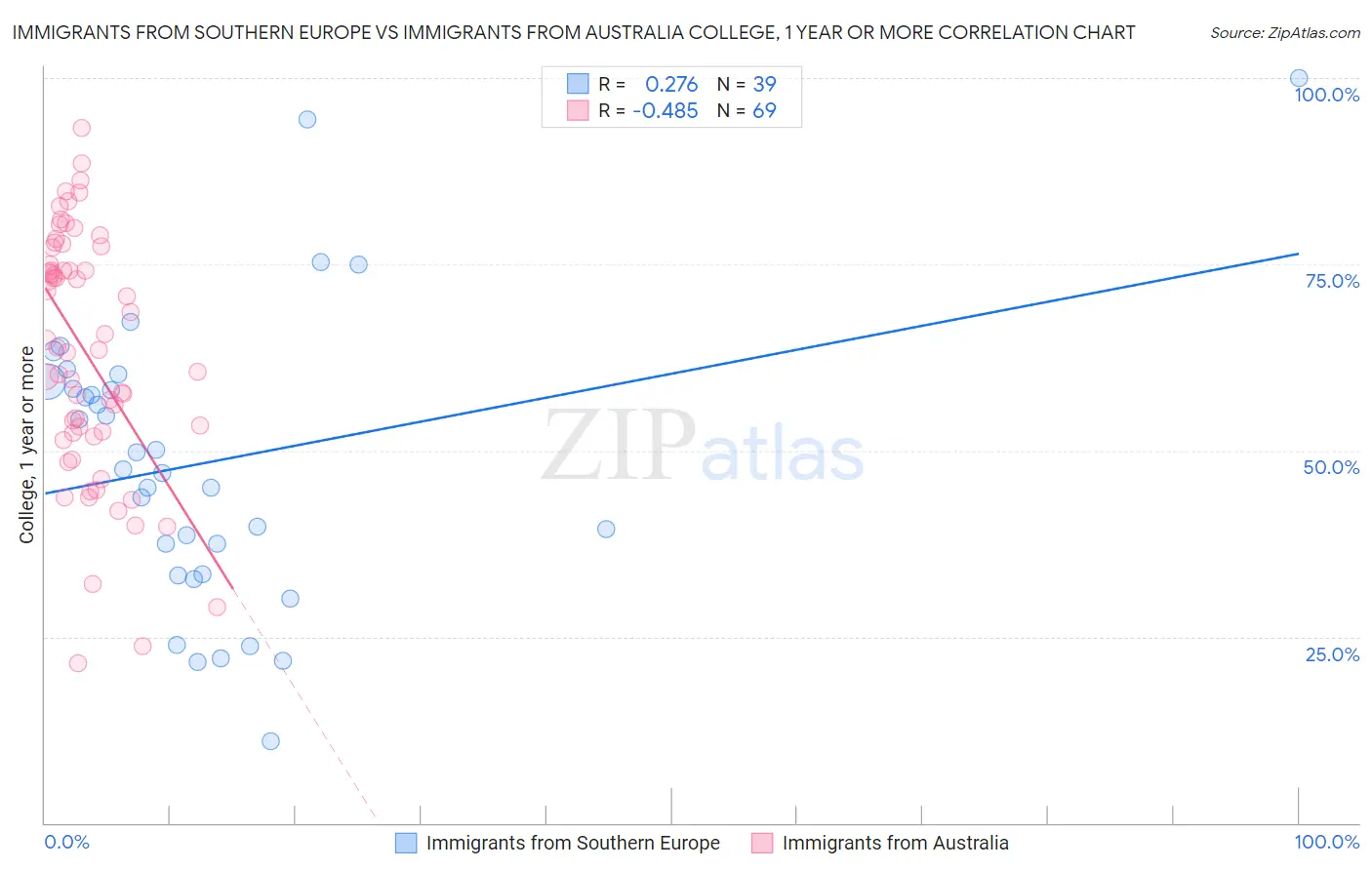 Immigrants from Southern Europe vs Immigrants from Australia College, 1 year or more