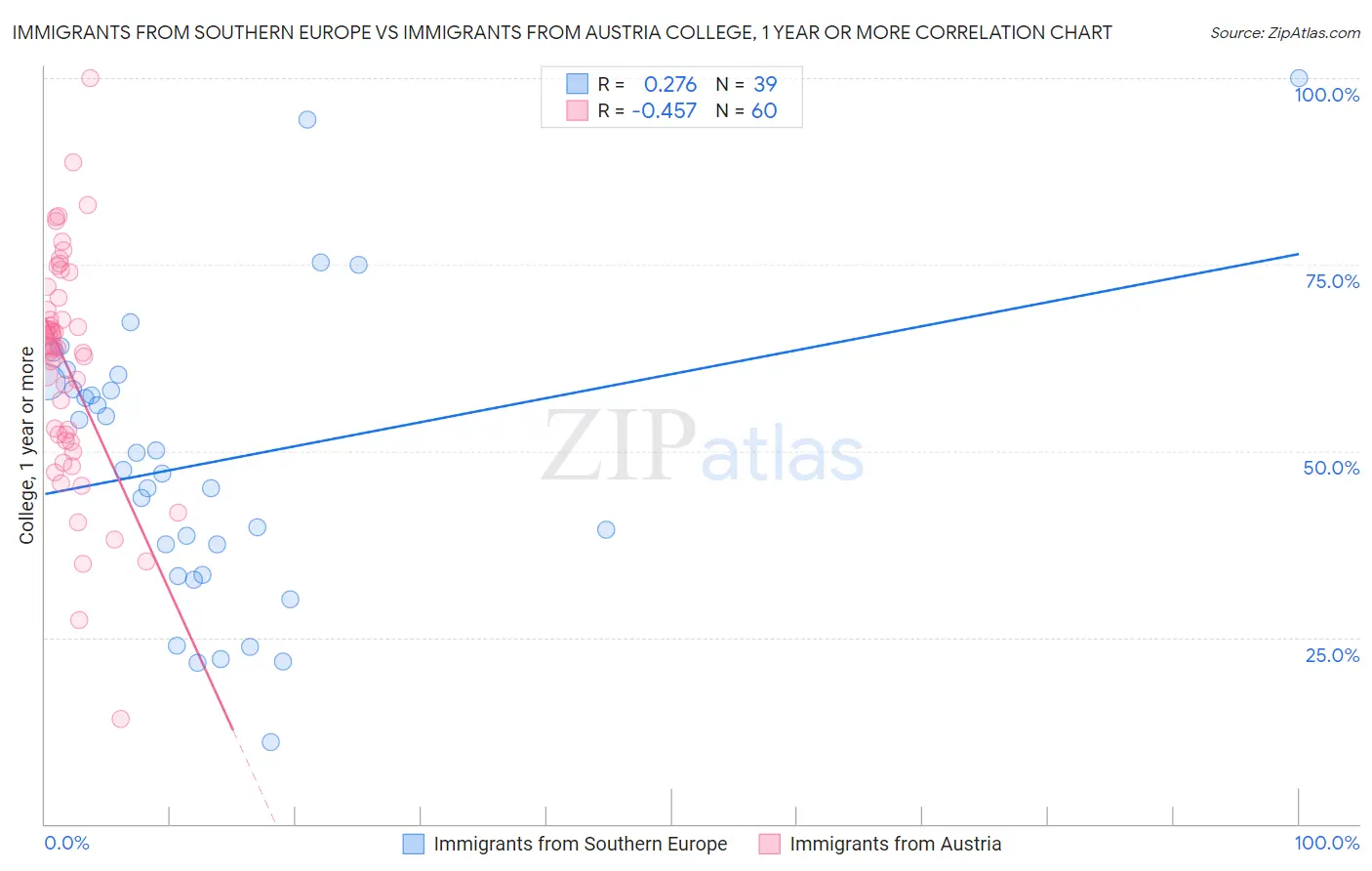 Immigrants from Southern Europe vs Immigrants from Austria College, 1 year or more