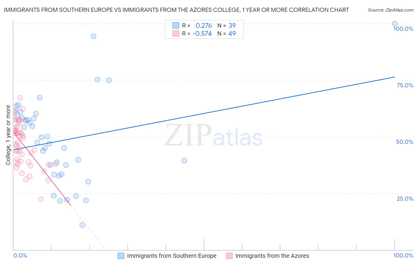 Immigrants from Southern Europe vs Immigrants from the Azores College, 1 year or more