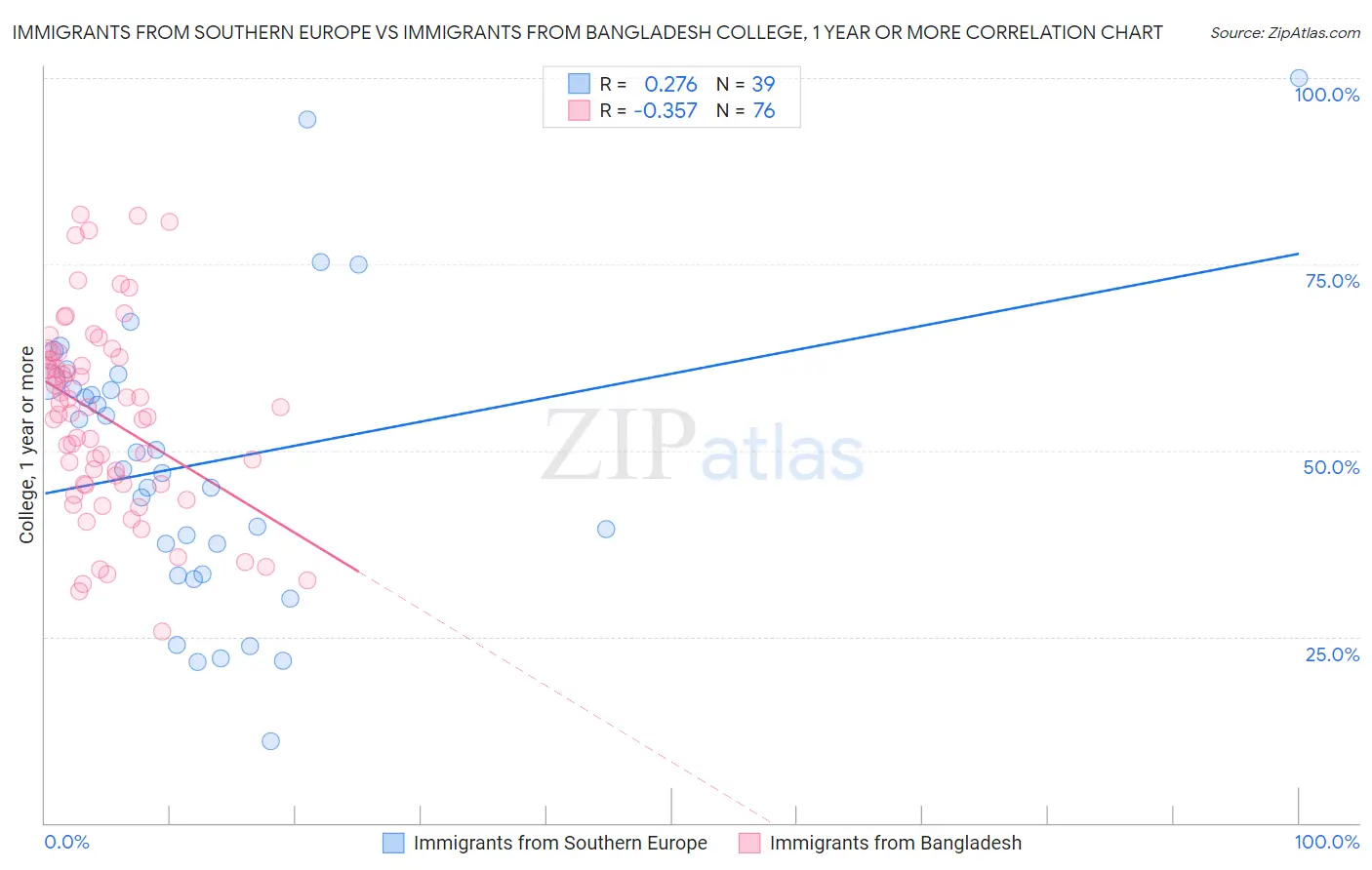 Immigrants from Southern Europe vs Immigrants from Bangladesh College, 1 year or more