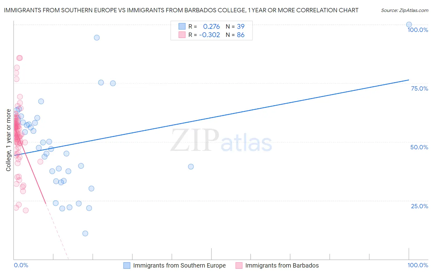 Immigrants from Southern Europe vs Immigrants from Barbados College, 1 year or more