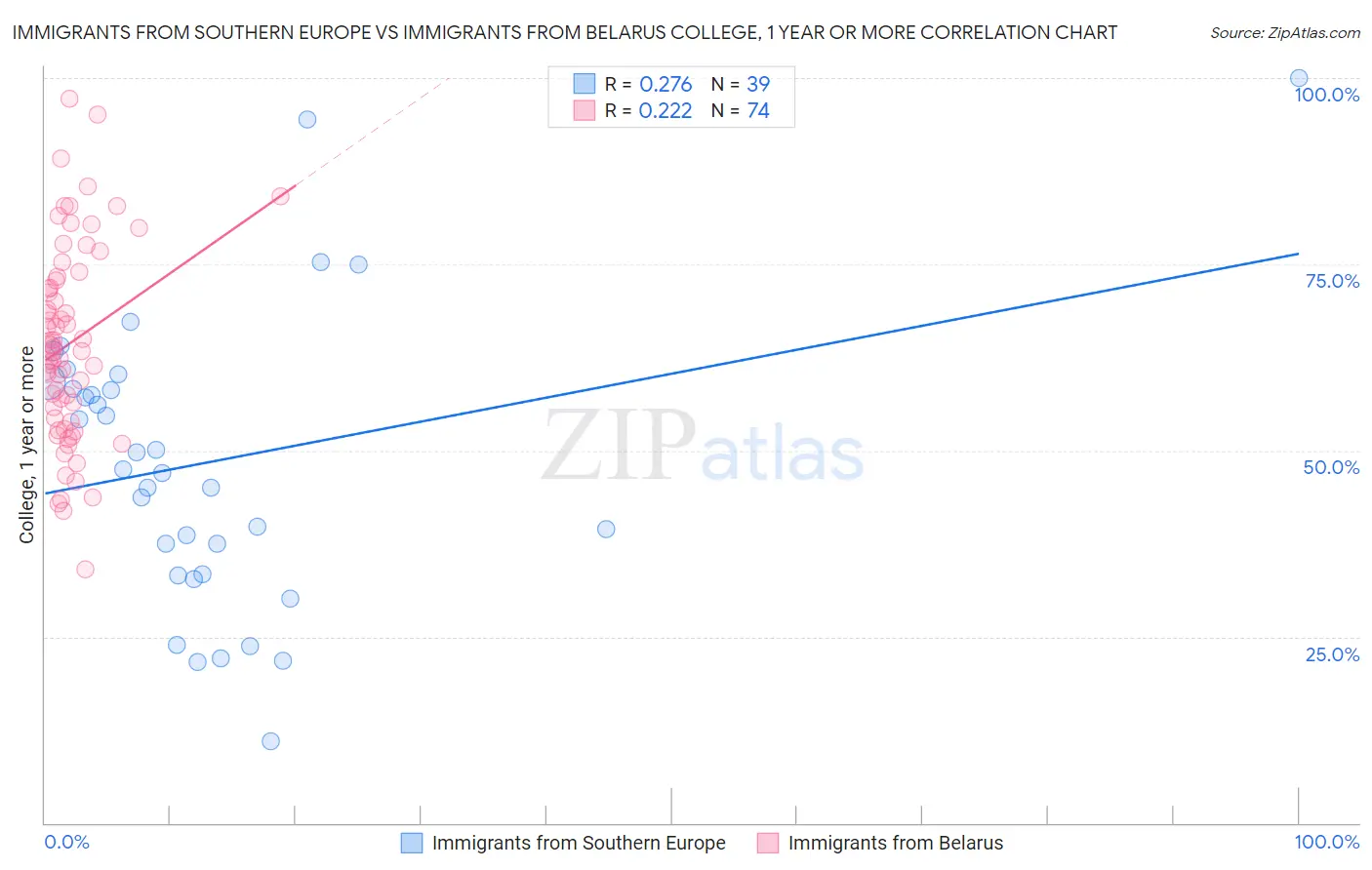 Immigrants from Southern Europe vs Immigrants from Belarus College, 1 year or more