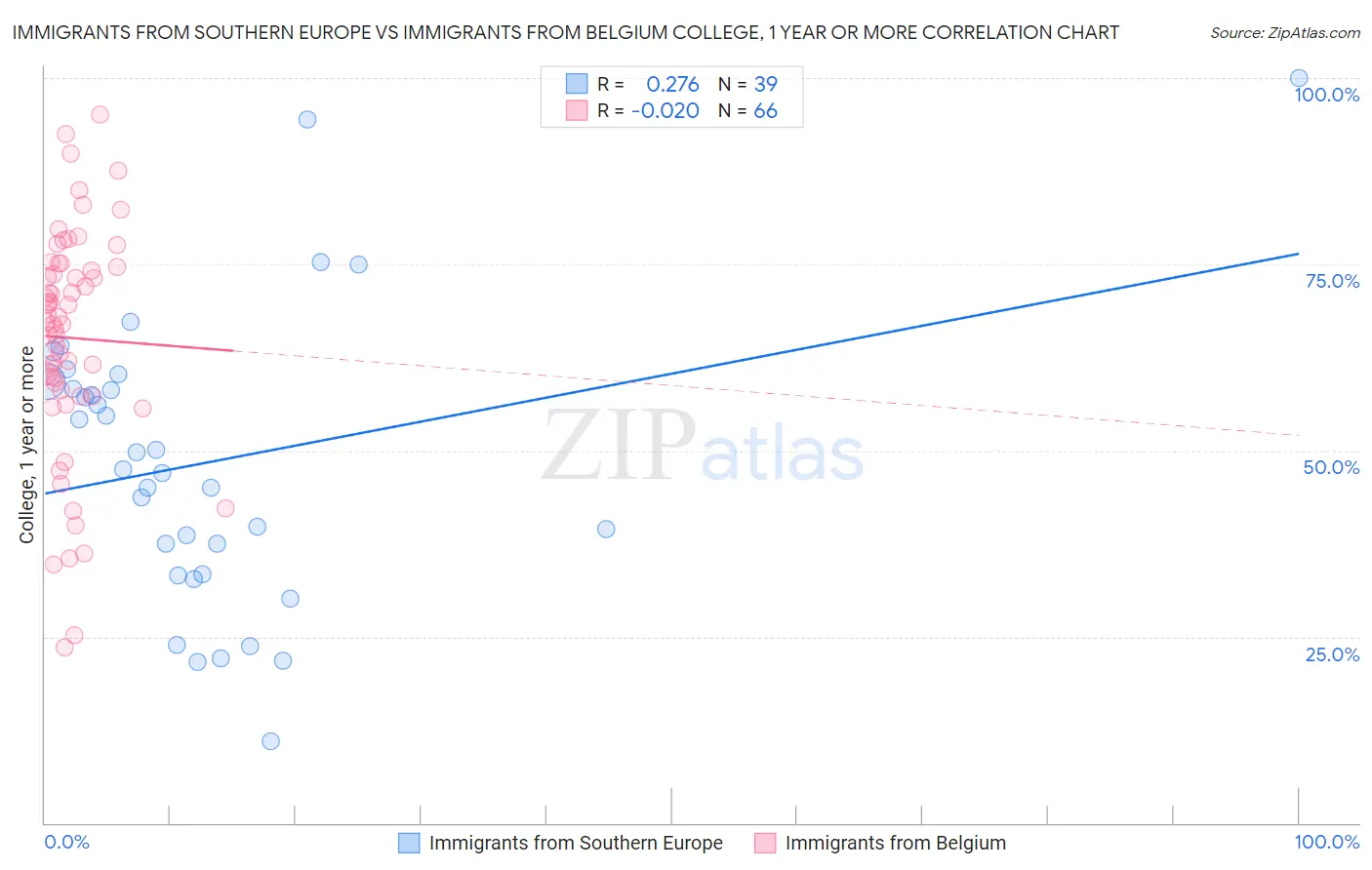 Immigrants from Southern Europe vs Immigrants from Belgium College, 1 year or more