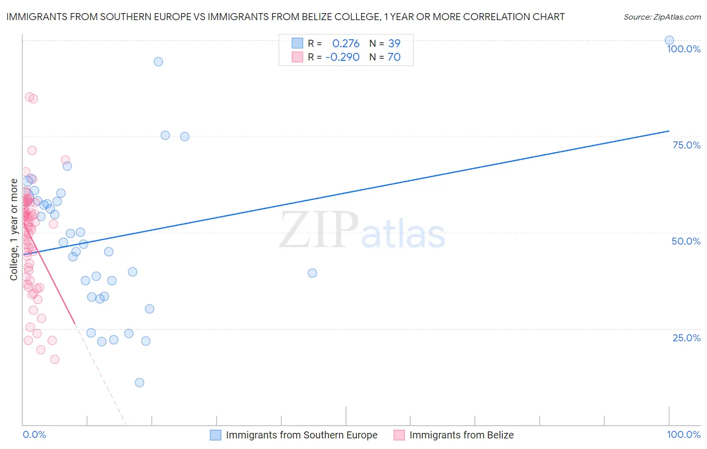 Immigrants from Southern Europe vs Immigrants from Belize College, 1 year or more