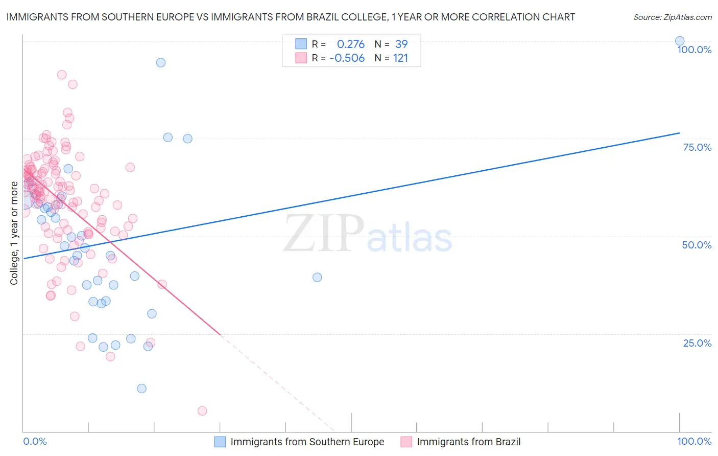 Immigrants from Southern Europe vs Immigrants from Brazil College, 1 year or more
