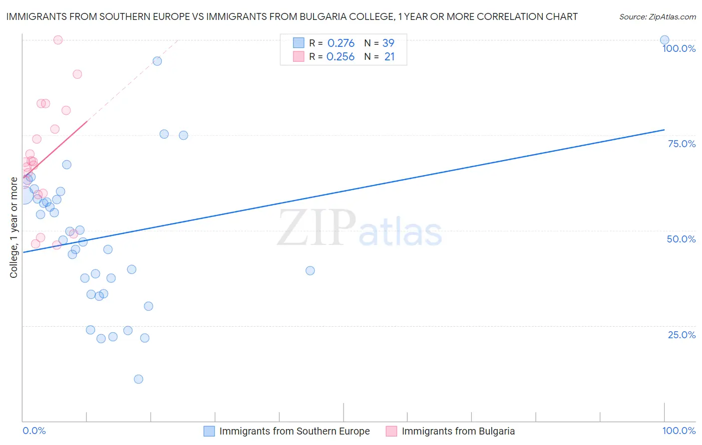 Immigrants from Southern Europe vs Immigrants from Bulgaria College, 1 year or more