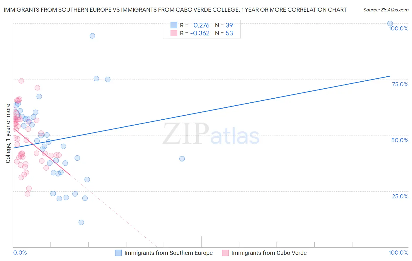 Immigrants from Southern Europe vs Immigrants from Cabo Verde College, 1 year or more