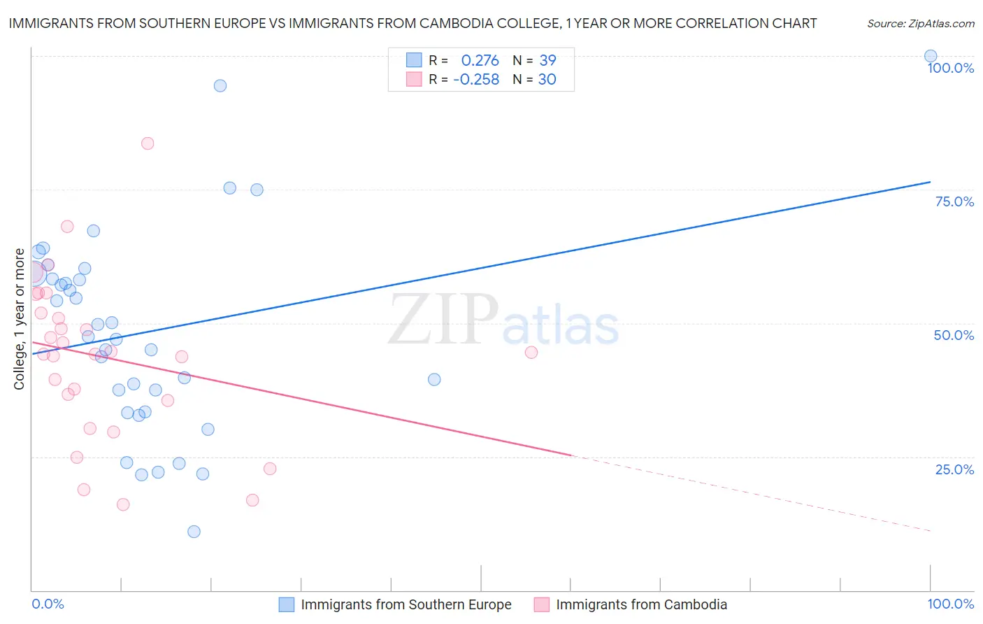 Immigrants from Southern Europe vs Immigrants from Cambodia College, 1 year or more