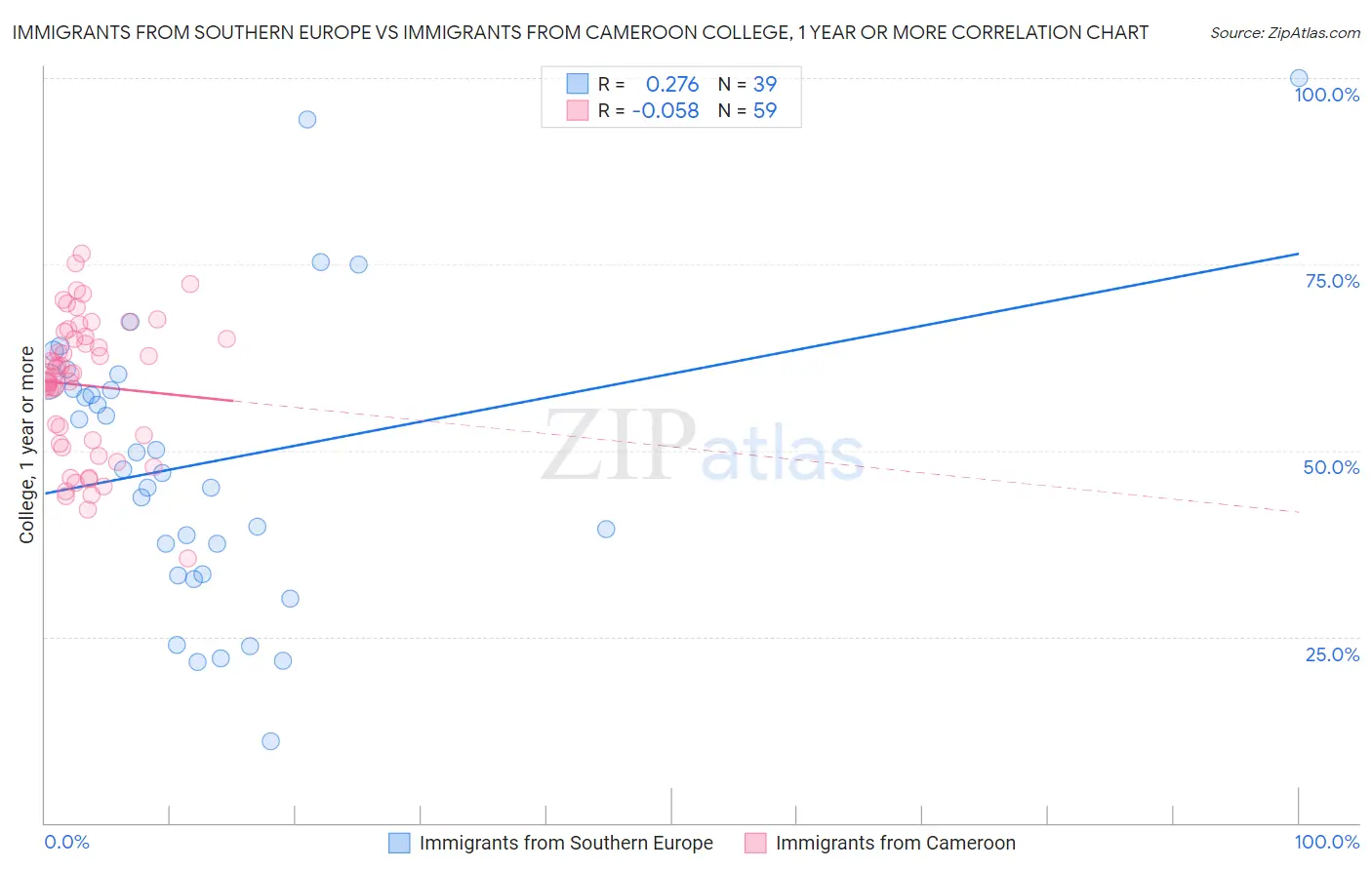 Immigrants from Southern Europe vs Immigrants from Cameroon College, 1 year or more