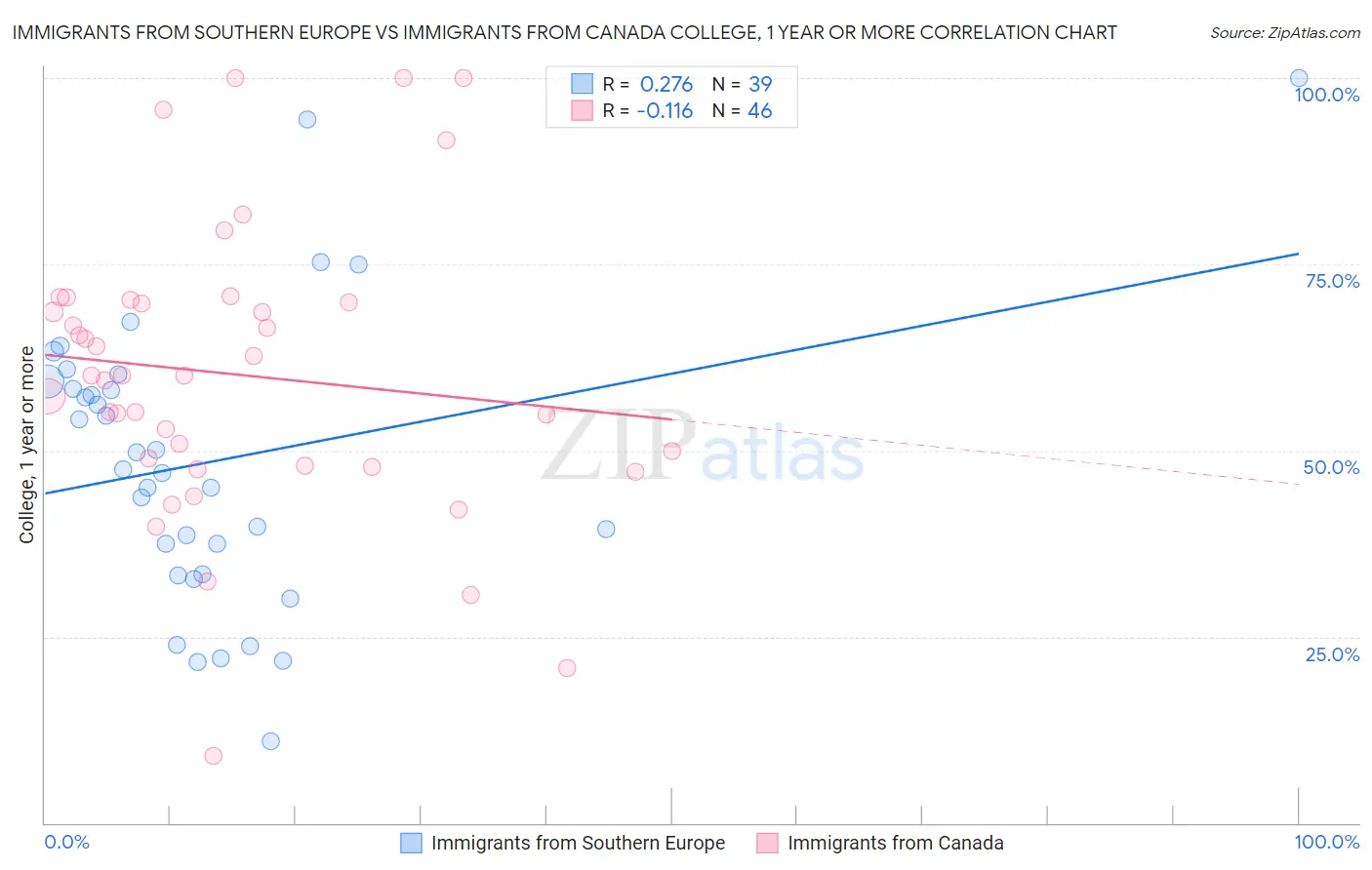 Immigrants from Southern Europe vs Immigrants from Canada College, 1 year or more