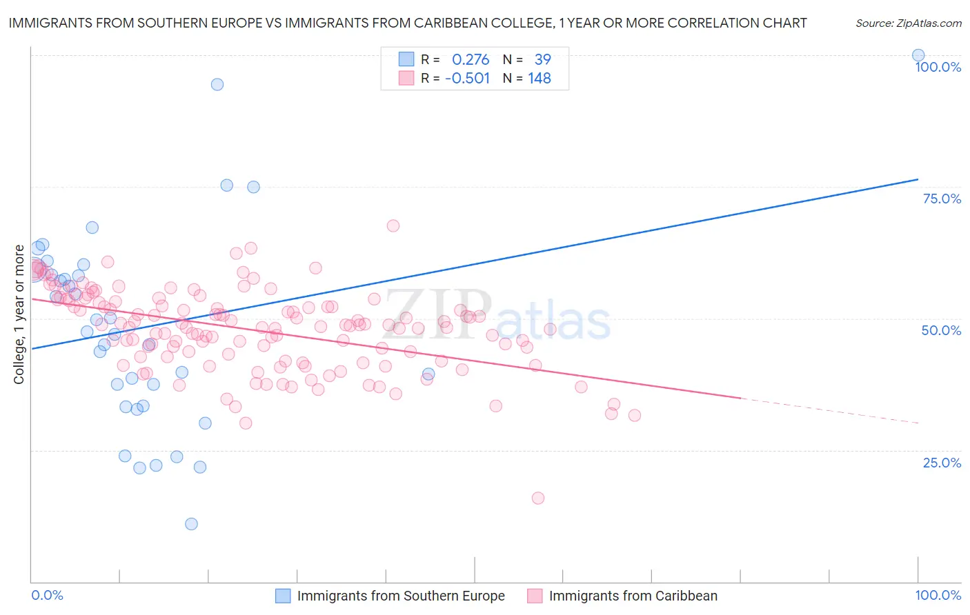 Immigrants from Southern Europe vs Immigrants from Caribbean College, 1 year or more