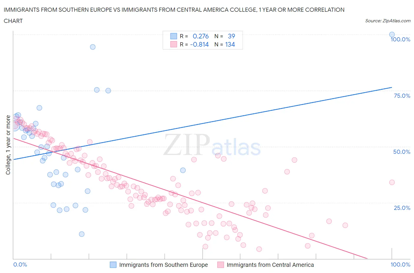 Immigrants from Southern Europe vs Immigrants from Central America College, 1 year or more