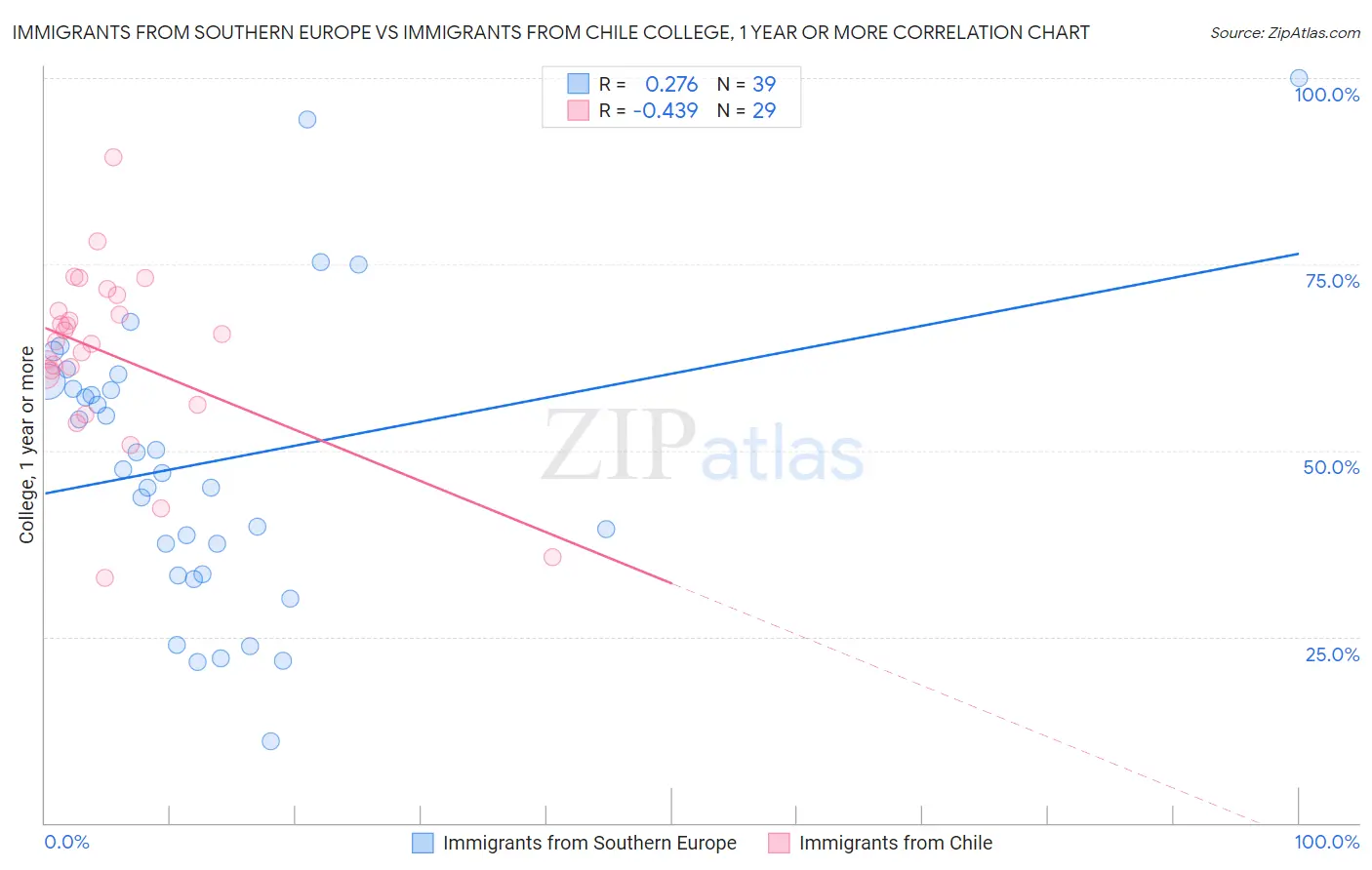 Immigrants from Southern Europe vs Immigrants from Chile College, 1 year or more