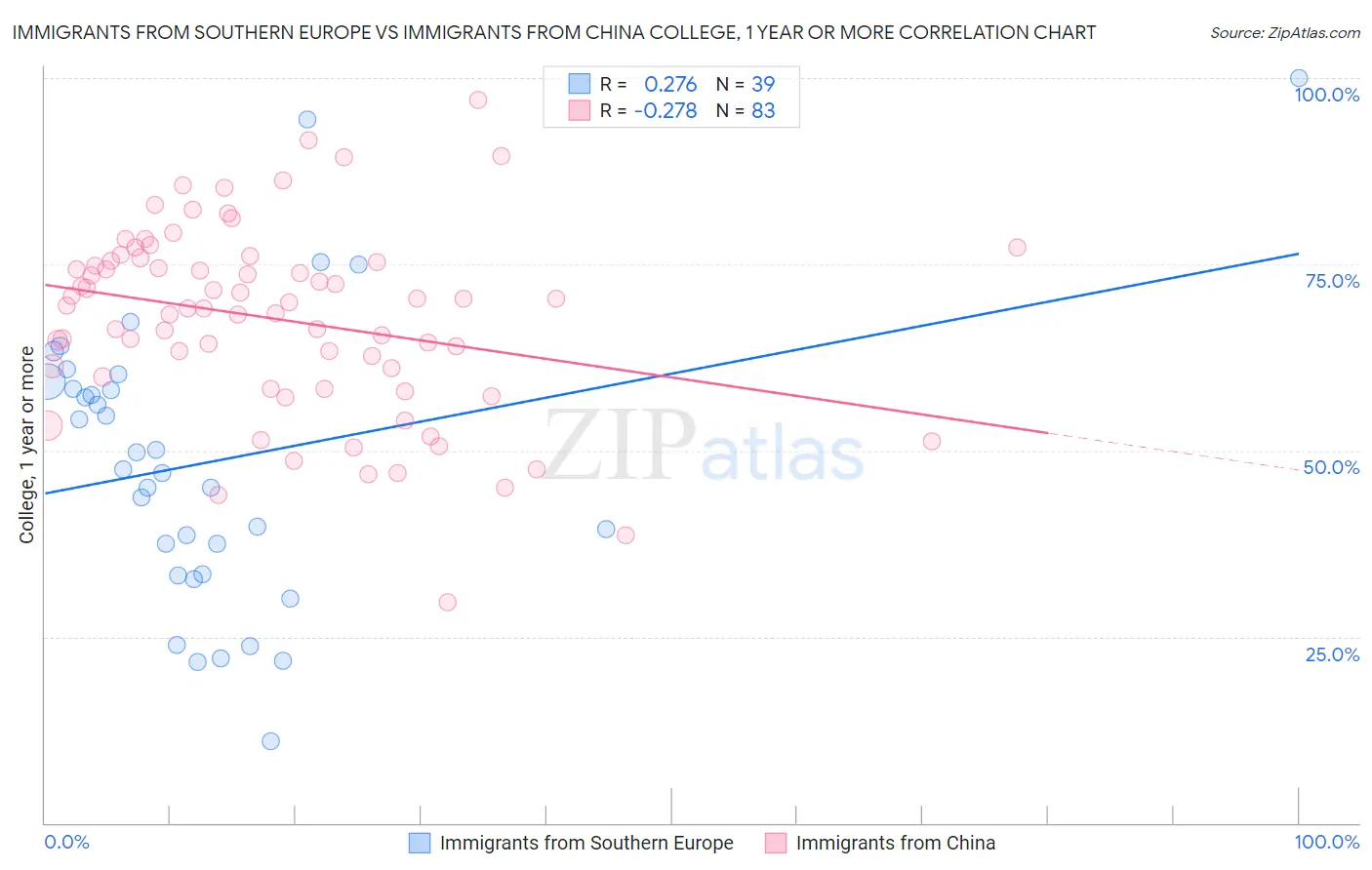 Immigrants from Southern Europe vs Immigrants from China College, 1 year or more