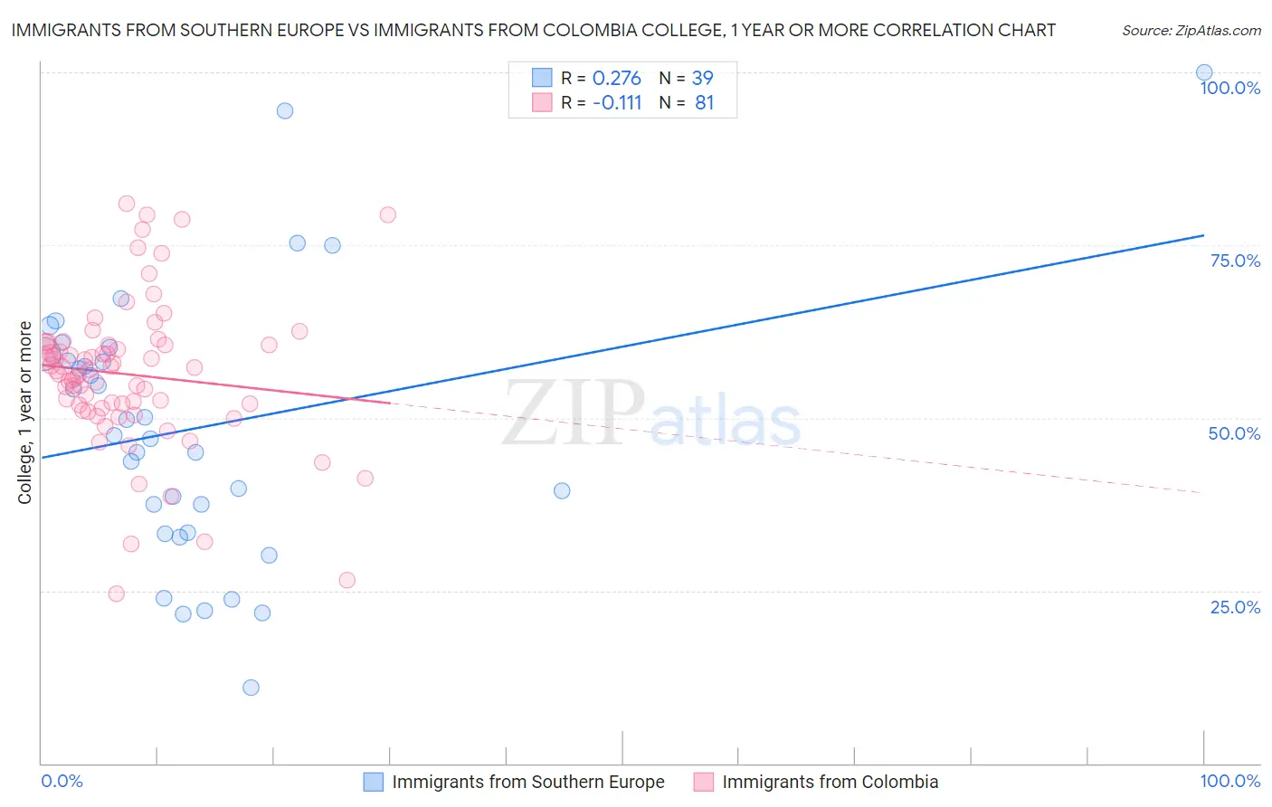 Immigrants from Southern Europe vs Immigrants from Colombia College, 1 year or more