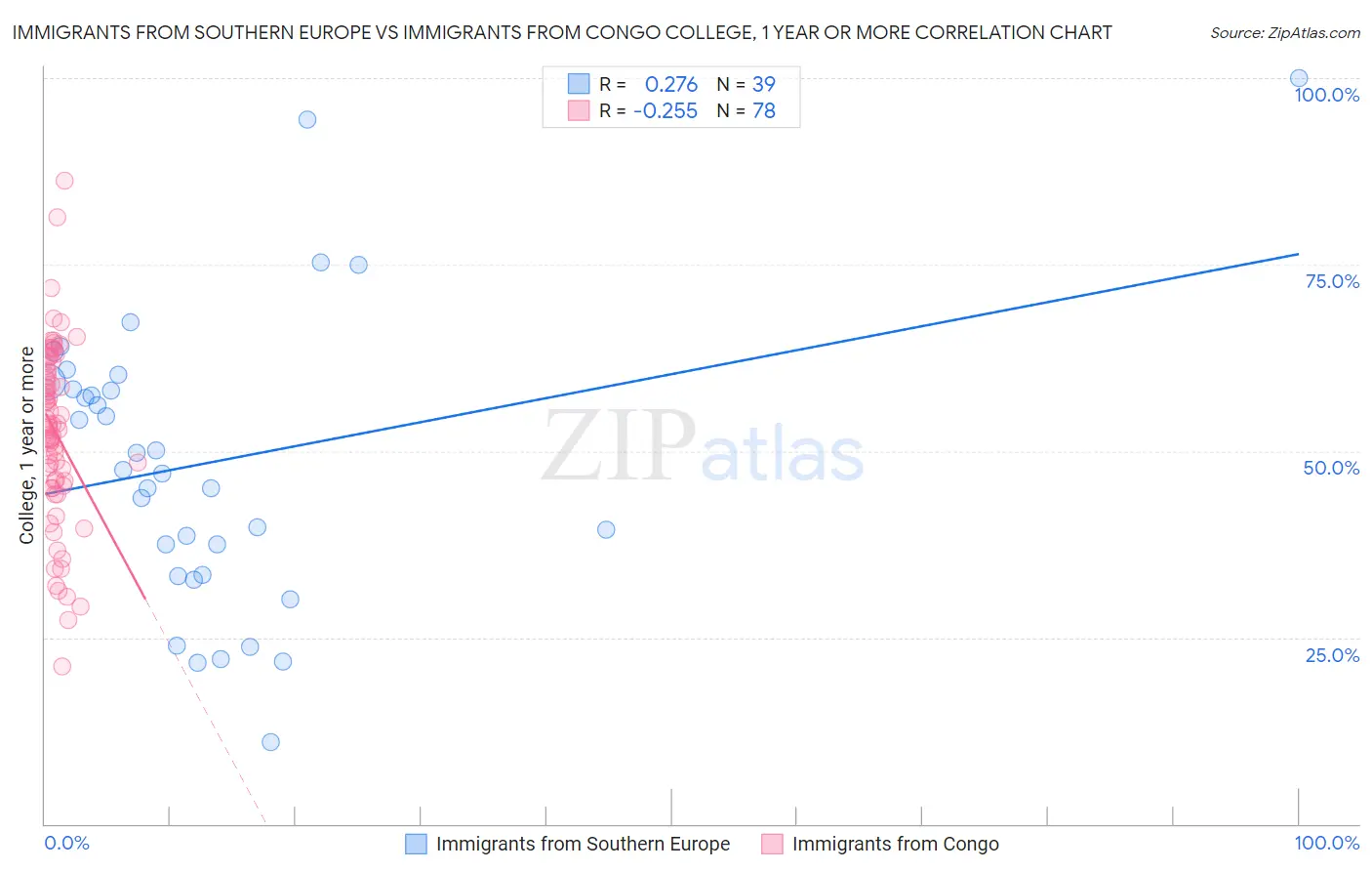 Immigrants from Southern Europe vs Immigrants from Congo College, 1 year or more