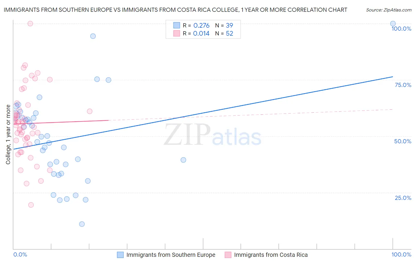 Immigrants from Southern Europe vs Immigrants from Costa Rica College, 1 year or more